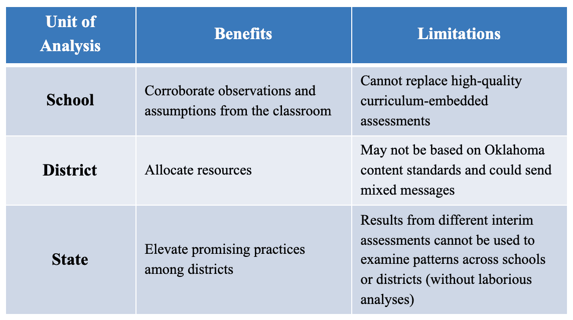 Interim Testing Examples Supporting Learning Acceleration | Center for Assessment