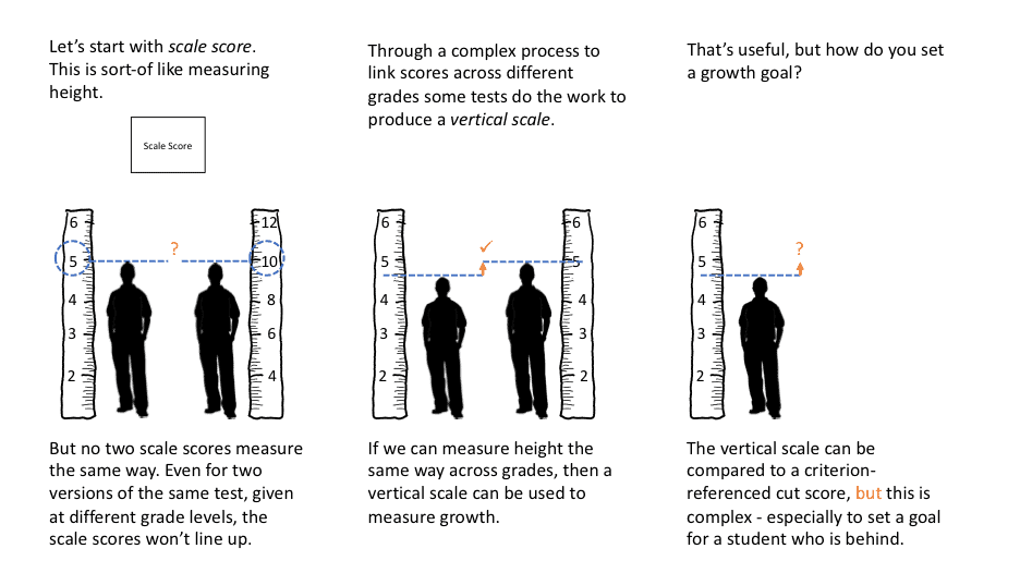 A visualization of how a vertical scale supports the measurement of growth.