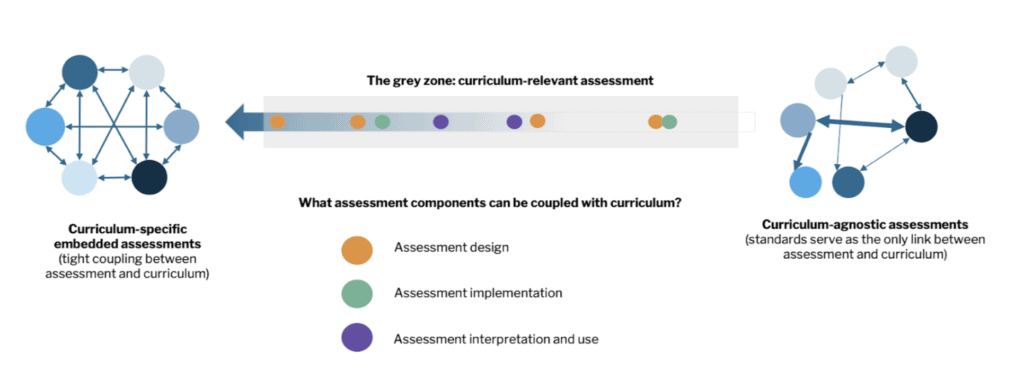 The Curriculum-Specific Assessment Model