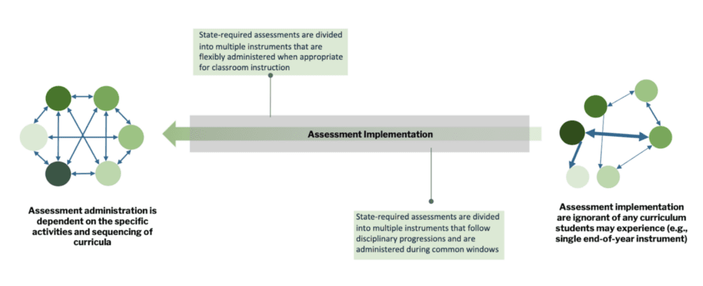 Assessment Implementation: Administration Structure, Timing, and Flexibility