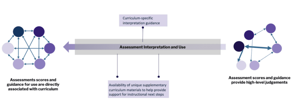 Assessment Interpretation and Use