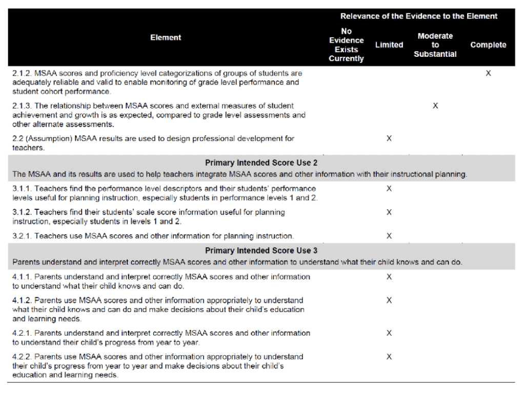 An easy-to-view summary that diverse stakeholders can review and deliberate over the quality of evidence and come to an overall evaluation of the testing program.