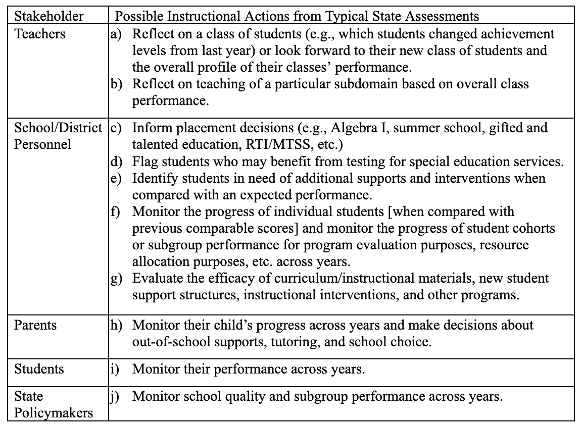 Informing Instruction With a State Test | Center for Assessment