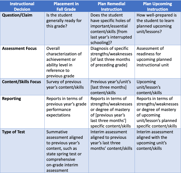 Fall assessment table