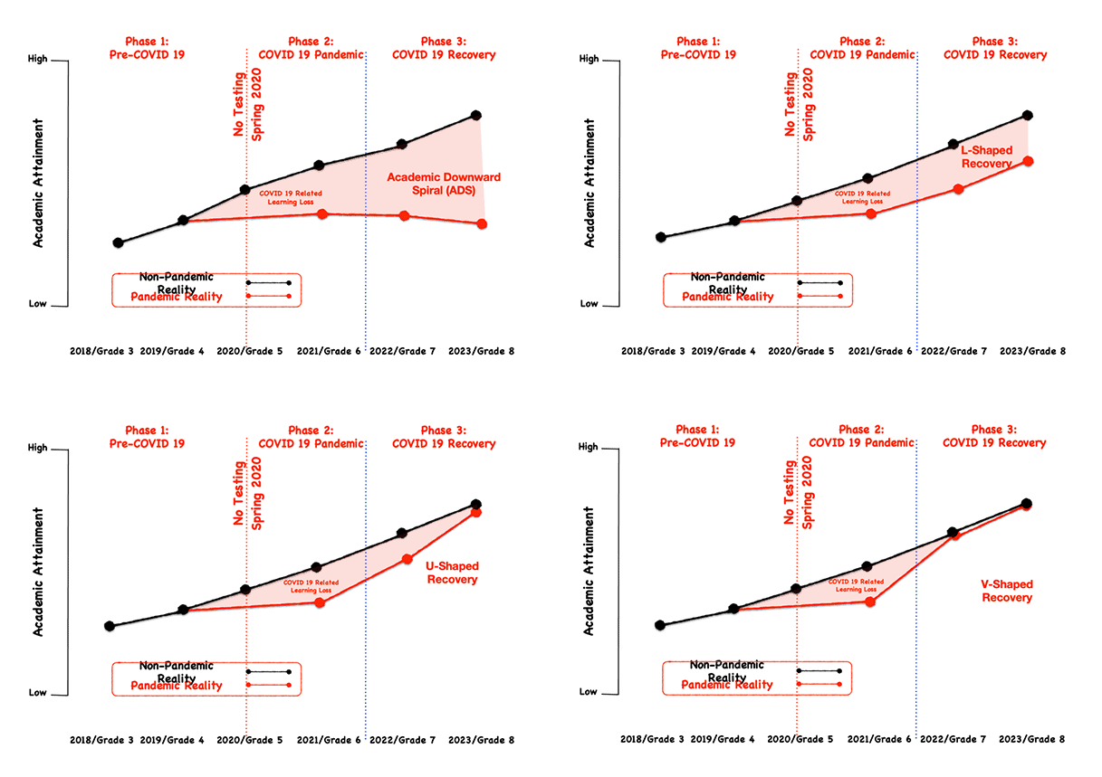 Four trajectories of student performance.