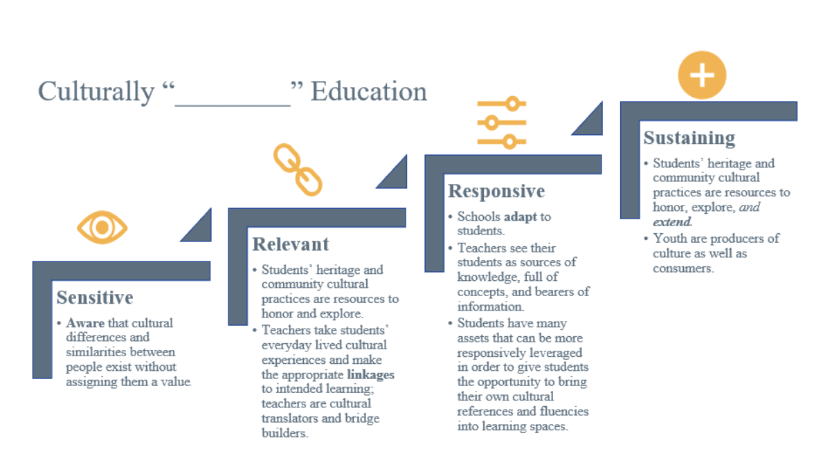 An Illustration Summarizing the Various Terms for Culturally Responsive Assessment