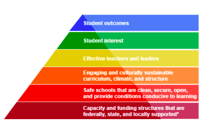 Student Outcomes Hierarchy