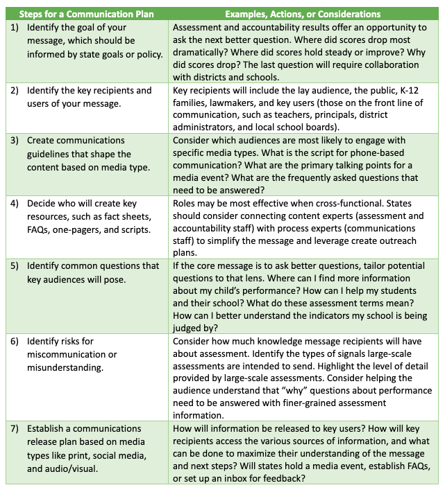 How to build a communication plan step by step.