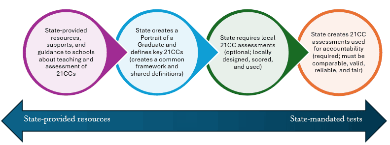 A chart showing the continuum of state-provided resources to state-mandated tests, with several examples illustrated.