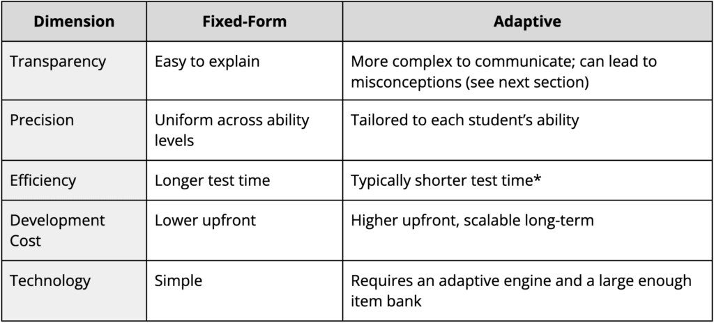 a table detailing the differences between fixed-form and adaptive testing in five categories: transparence, Precision, Efficiency, Development Cost, and Technology.