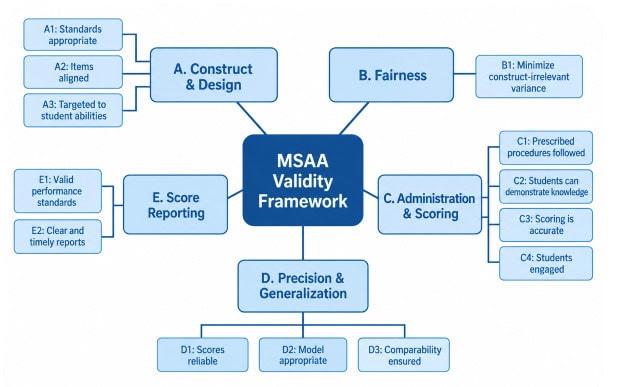 Chart showing MSAA validity framework at the center, with five aspects around it.