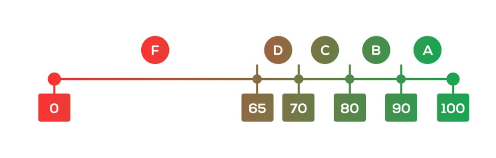 a visual representation of the 0-100 scale, with zero indicated on the far left in a red square box, and 100 on the far right in the green square box. they are connected by a line. Grades F-A appear on the top of the line, with F near 0, and A near 100.